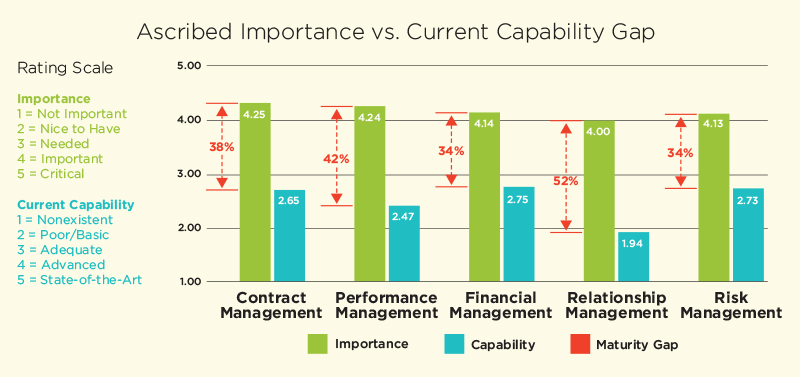 Outsourced Services: Ascribed Importance vs. Current Capability Gap